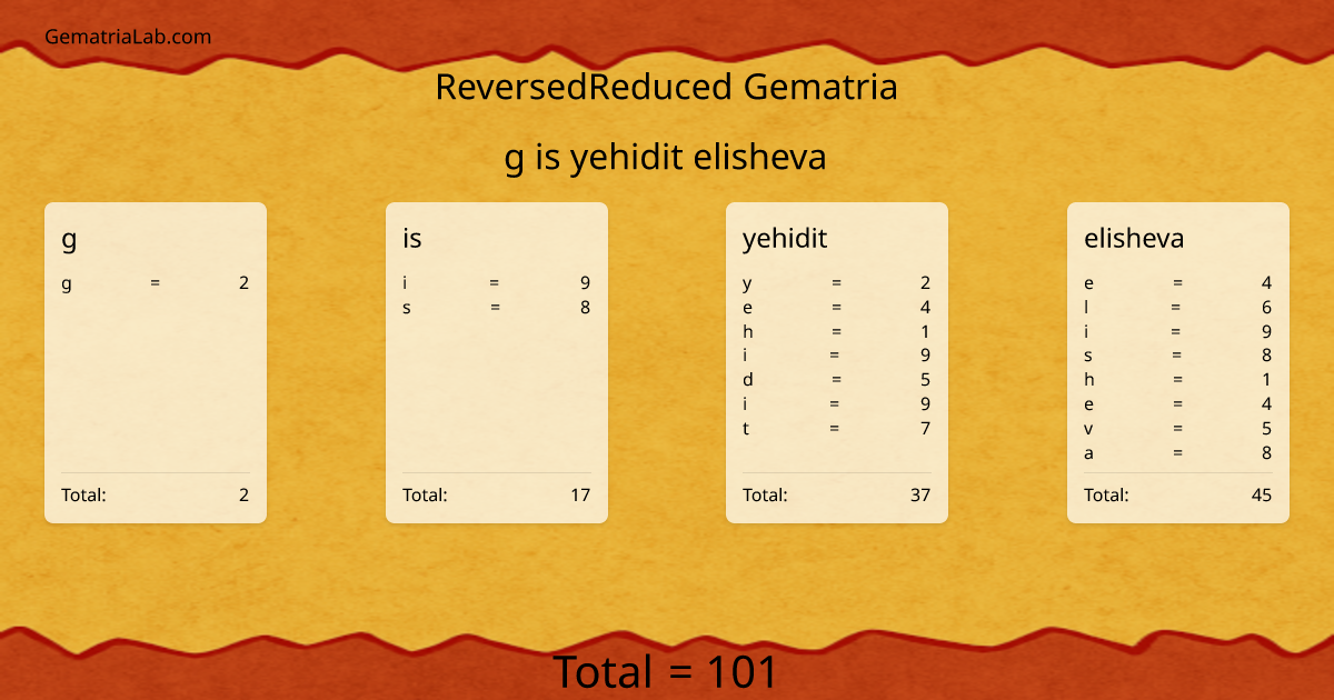 g is yehidit elisheva in reversedReduced Gematria